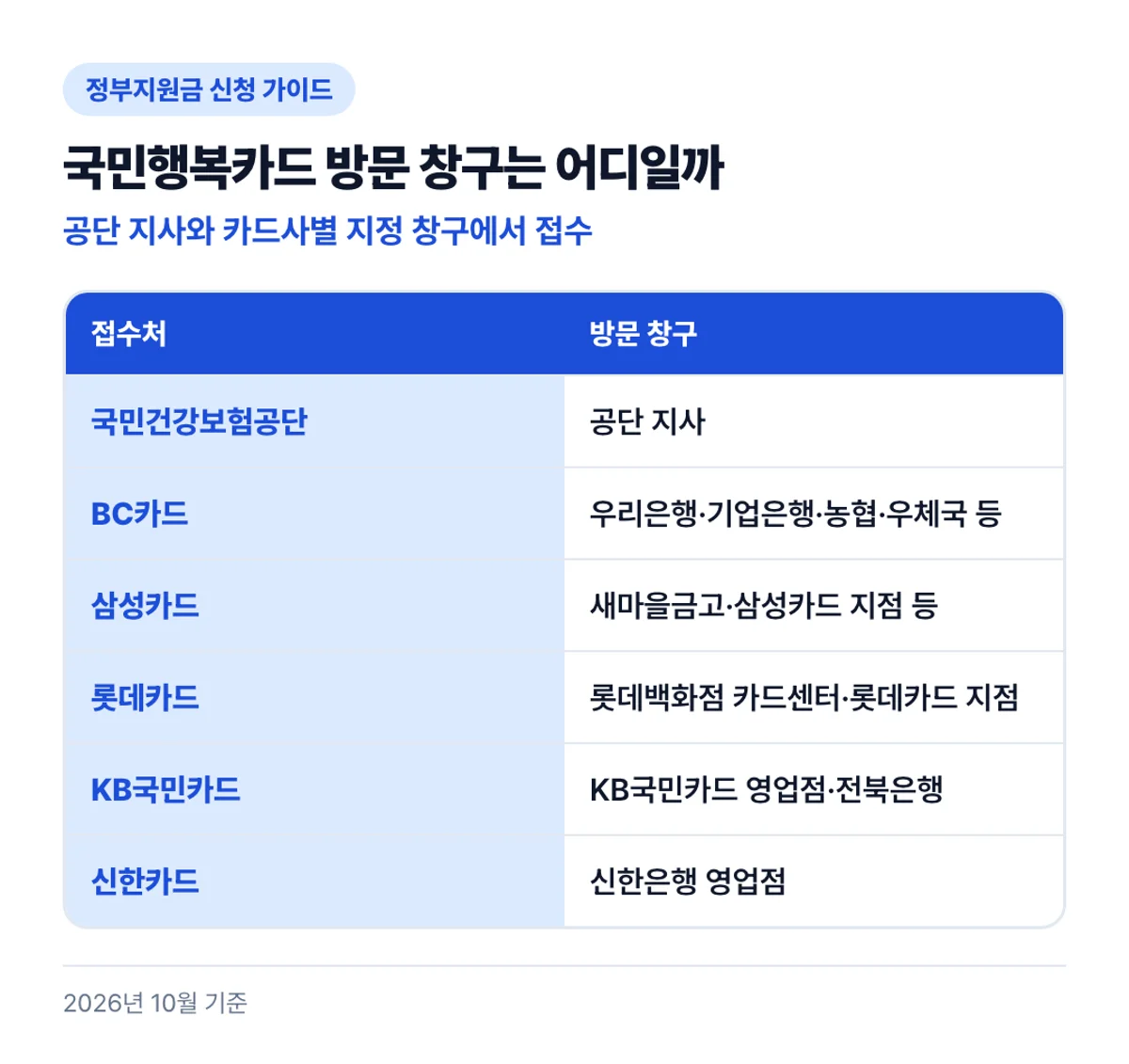 국민행복카드 방문 창구는 어디일까: 공단 지사와 카드사별 지정 창구에서 접수