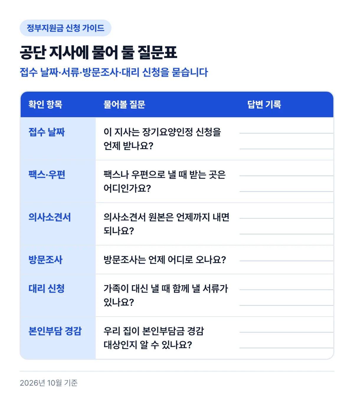 공단 지사에 물어 둘 질문표: 접수 날짜·서류·방문조사·대리 신청을 묻습니다