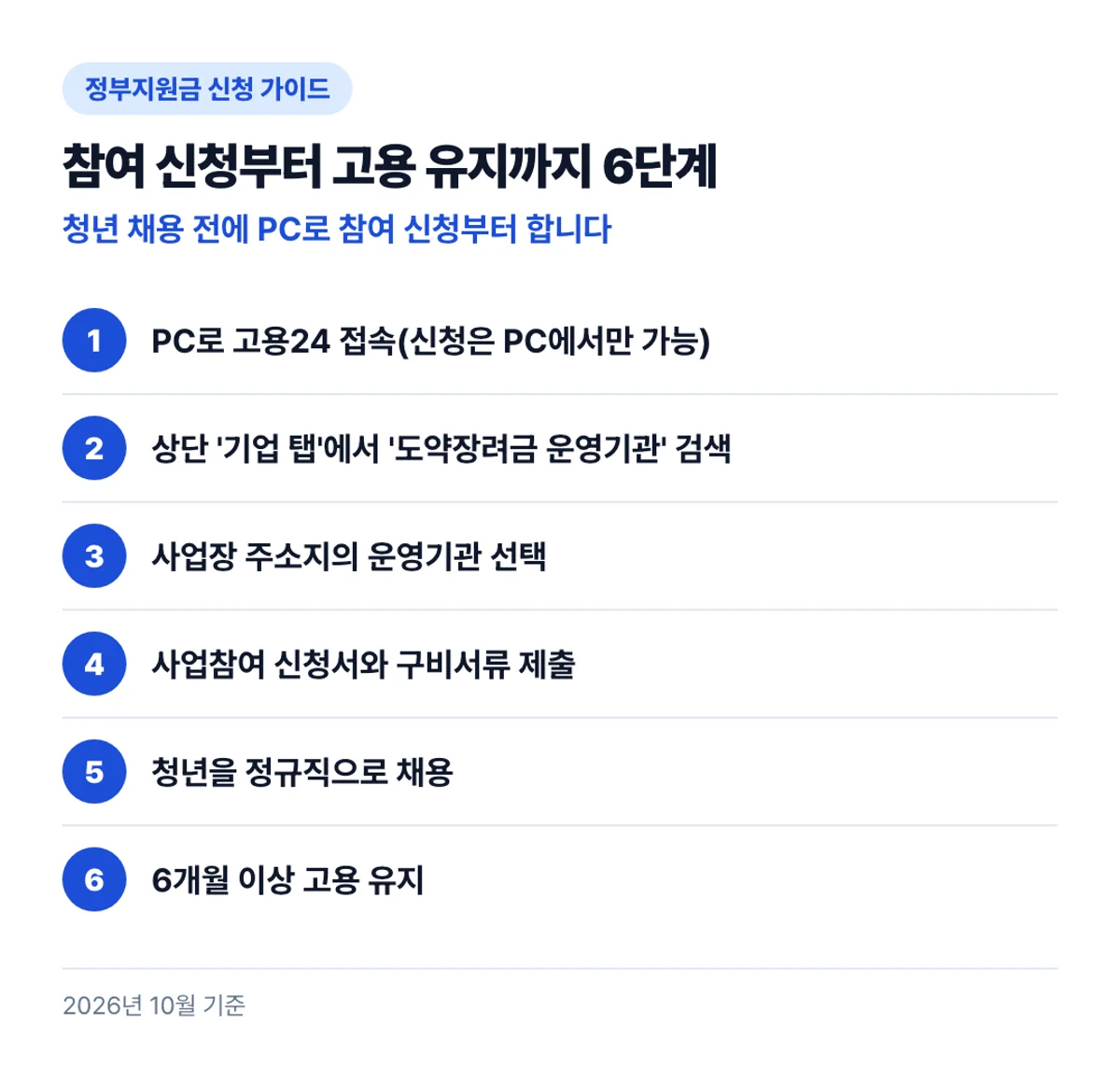 참여 신청부터 고용 유지까지 6단계: 청년 채용 전에 PC로 참여 신청부터 합니다