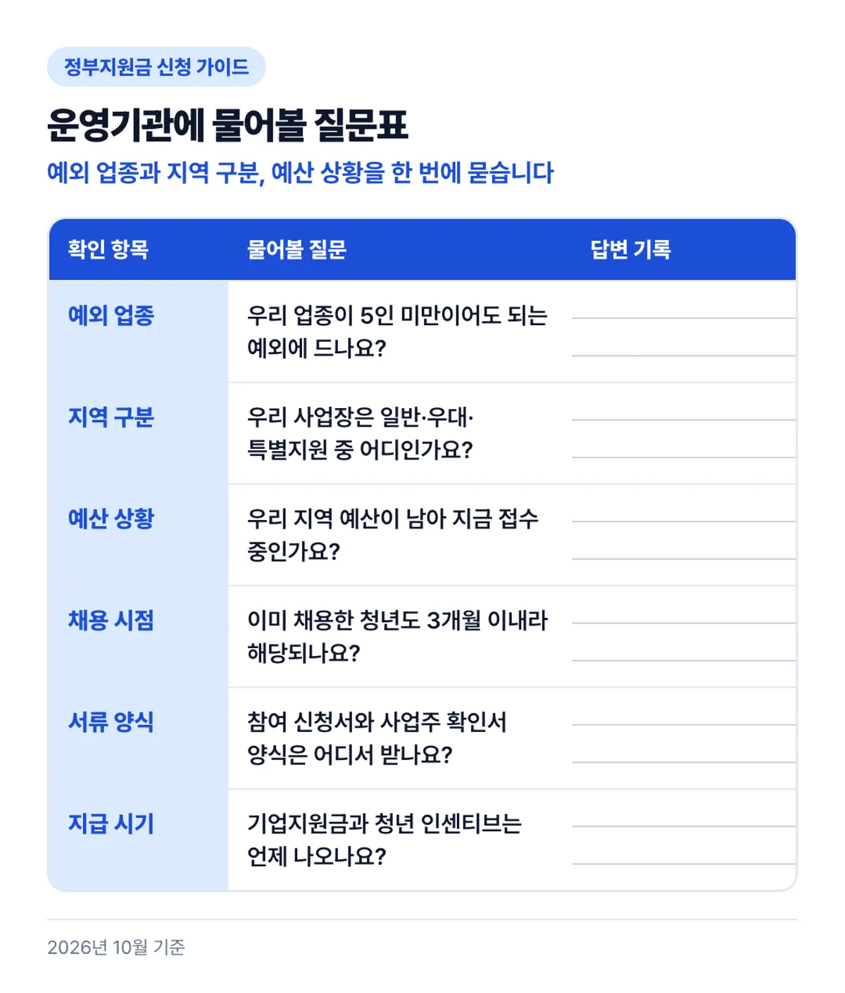 운영기관에 물어볼 질문표: 예외 업종과 지역 구분, 예산 상황을 한 번에 묻습니다
