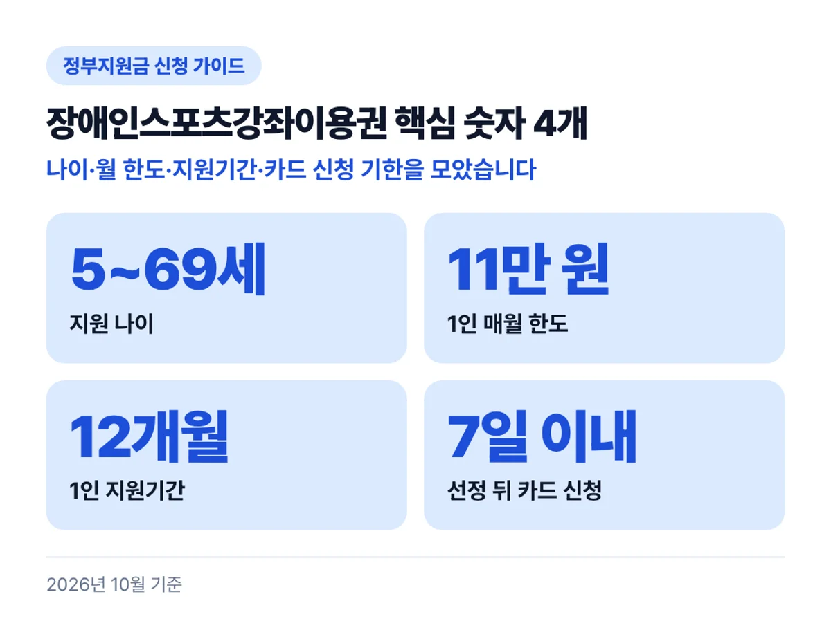 장애인스포츠강좌이용권 핵심 숫자 4개: 나이·월 한도·지원기간·카드 신청 기한을 모았습니다