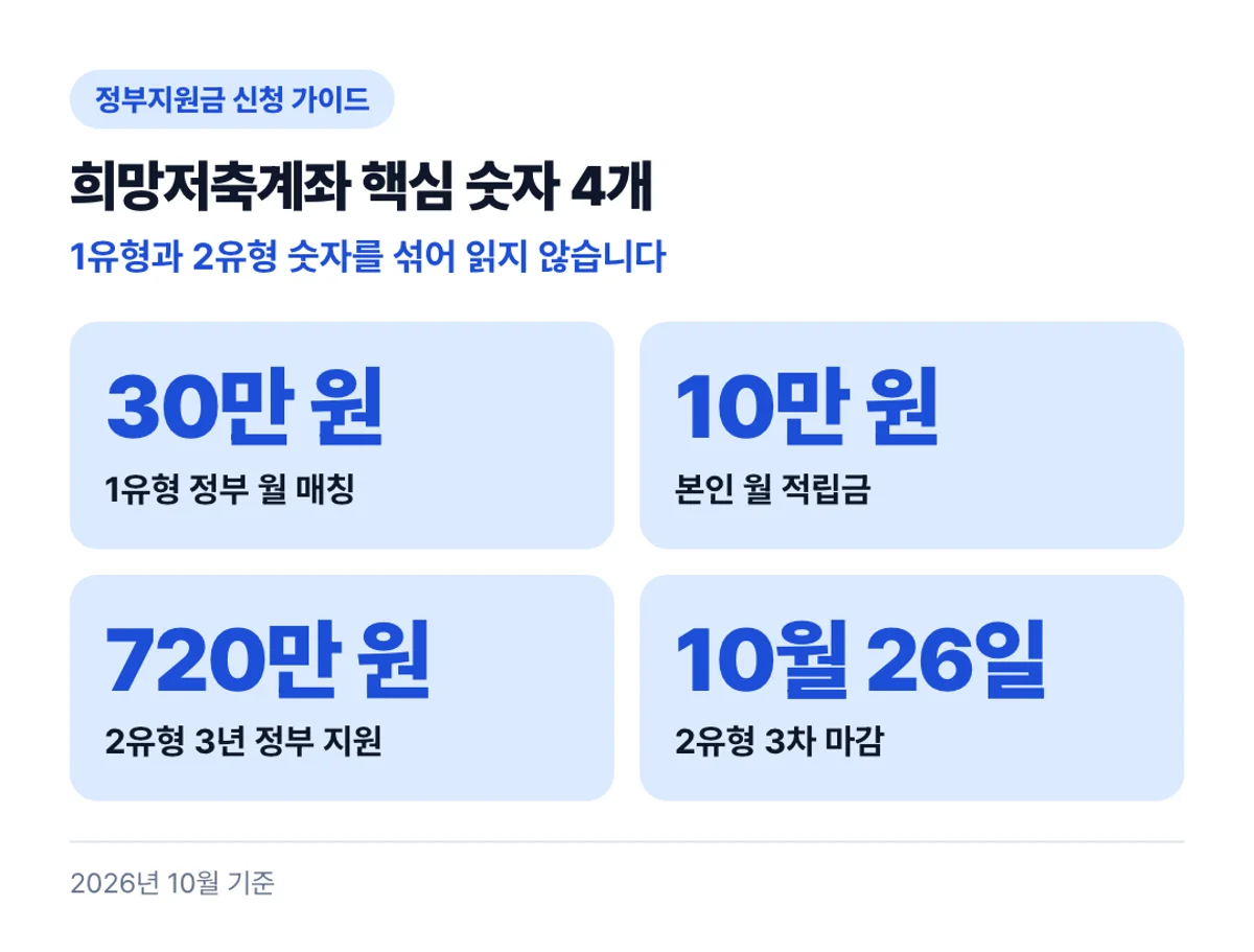 희망저축계좌 핵심 숫자 4개: 1유형과 2유형 숫자를 섞어 읽지 않습니다