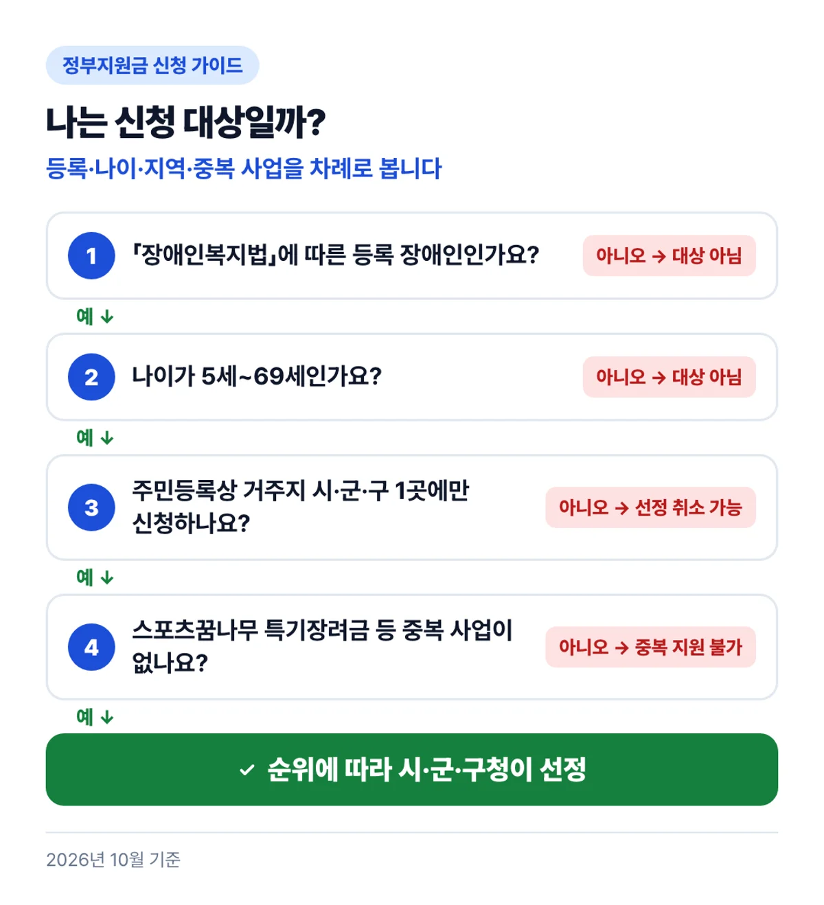 나는 신청 대상일까?: 등록·나이·지역·중복 사업을 차례로 봅니다