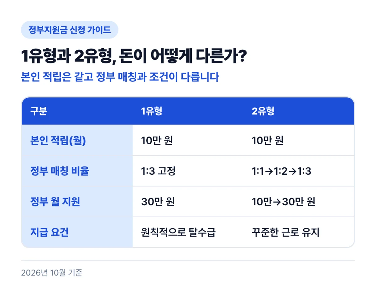 1유형과 2유형, 돈이 어떻게 다른가?: 본인 적립은 같고 정부 매칭과 조건이 다릅니다