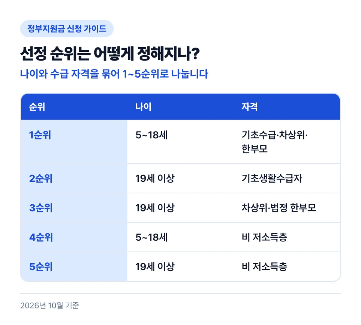 선정 순위는 어떻게 정해지나?: 나이와 수급 자격을 묶어 1~5순위로 나눕니다