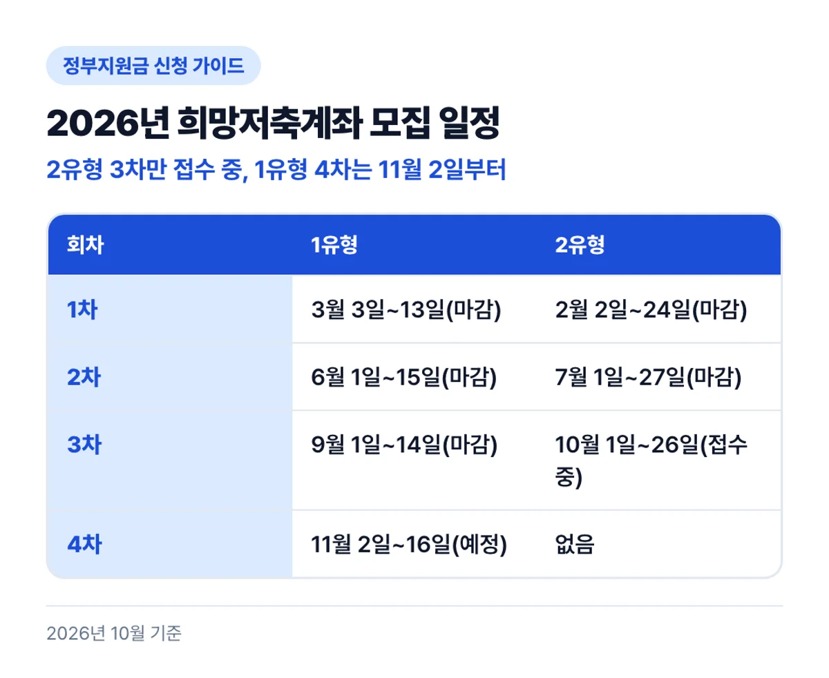 2026년 희망저축계좌 모집 일정: 2유형 3차만 접수 중, 1유형 4차는 11월 2일부터