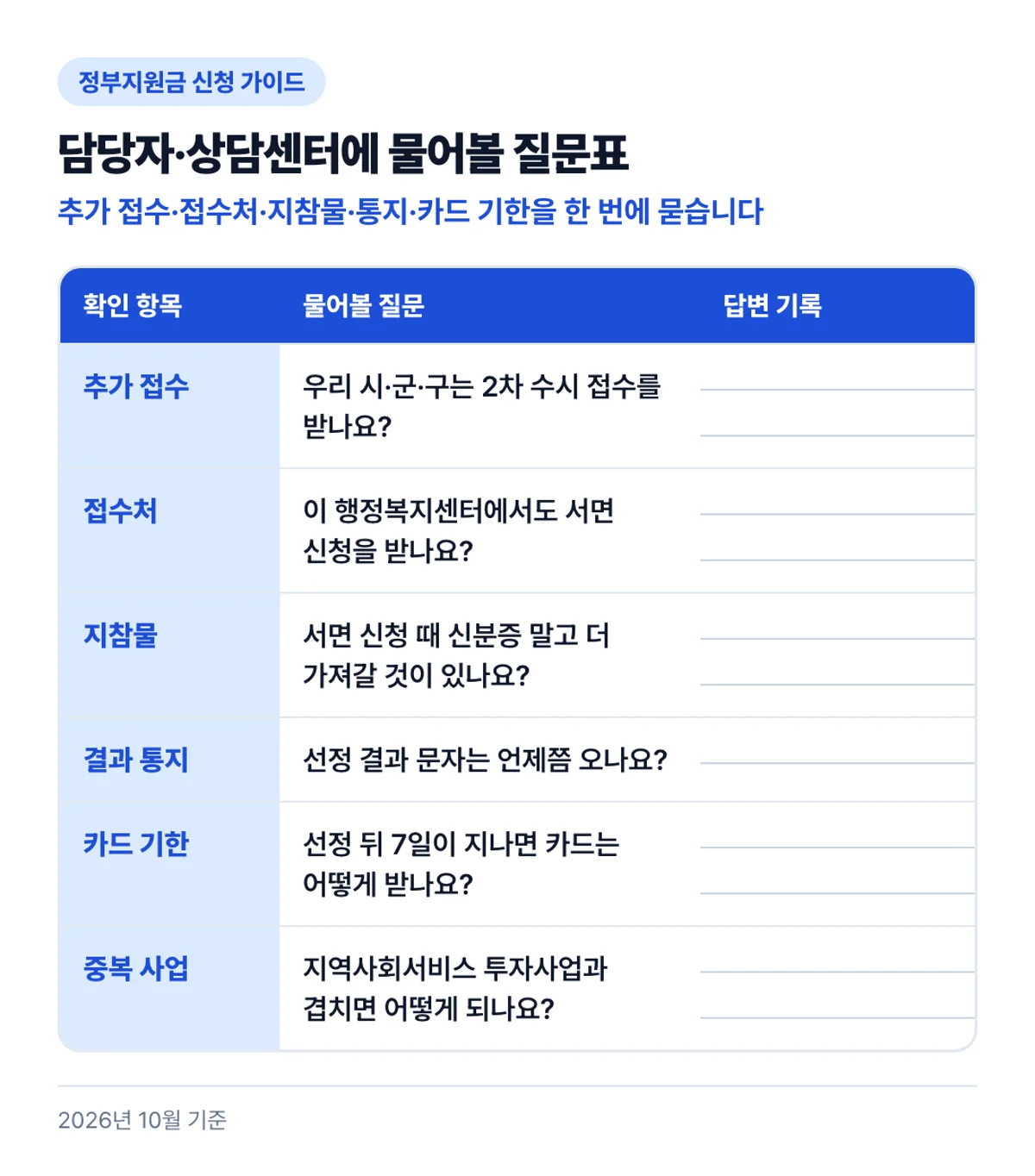 담당자·상담센터에 물어볼 질문표: 추가 접수·접수처·지참물·통지·카드 기한을 한 번에 묻습니다