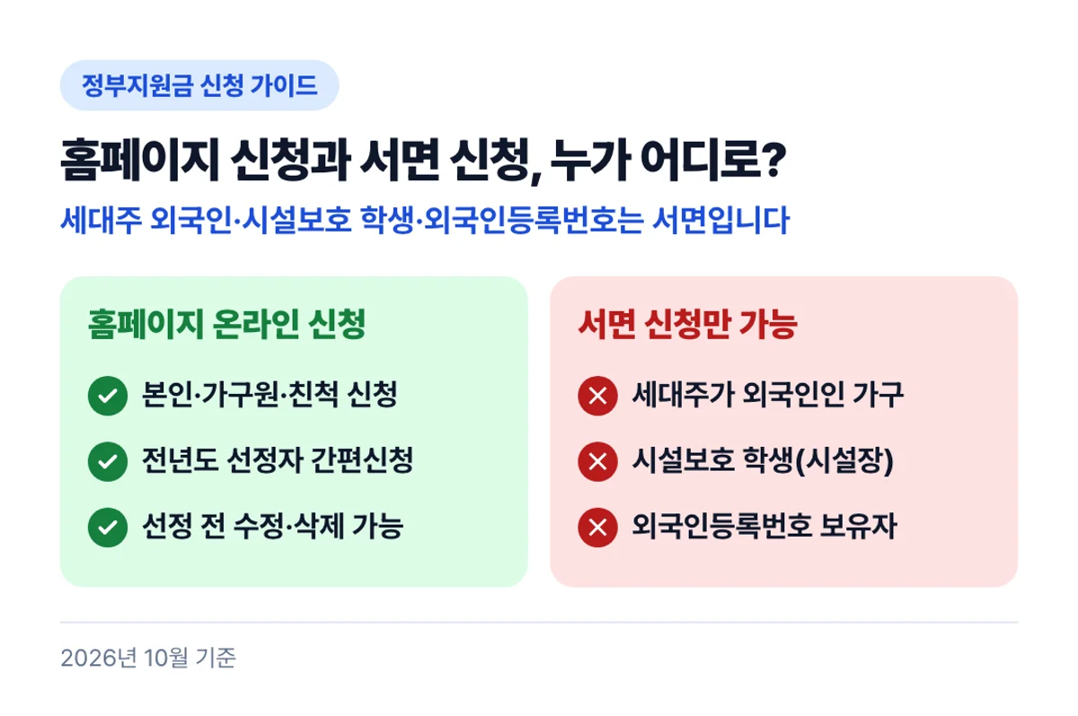 홈페이지 신청과 서면 신청, 누가 어디로?: 세대주 외국인·시설보호 학생·외국인등록번호는 서면입니다