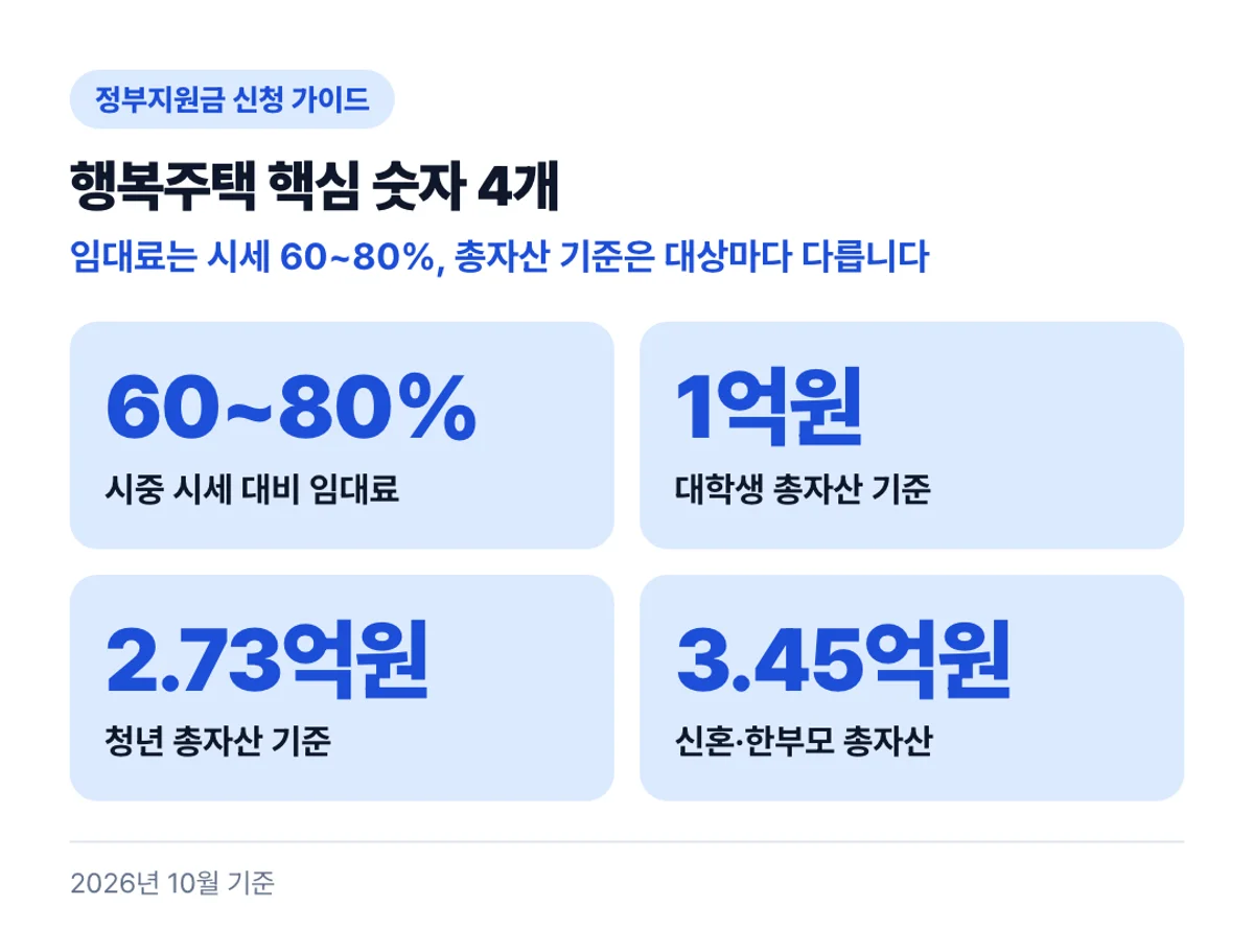 행복주택 핵심 숫자 4개: 임대료는 시세 60~80%, 총자산 기준은 대상마다 다릅니다