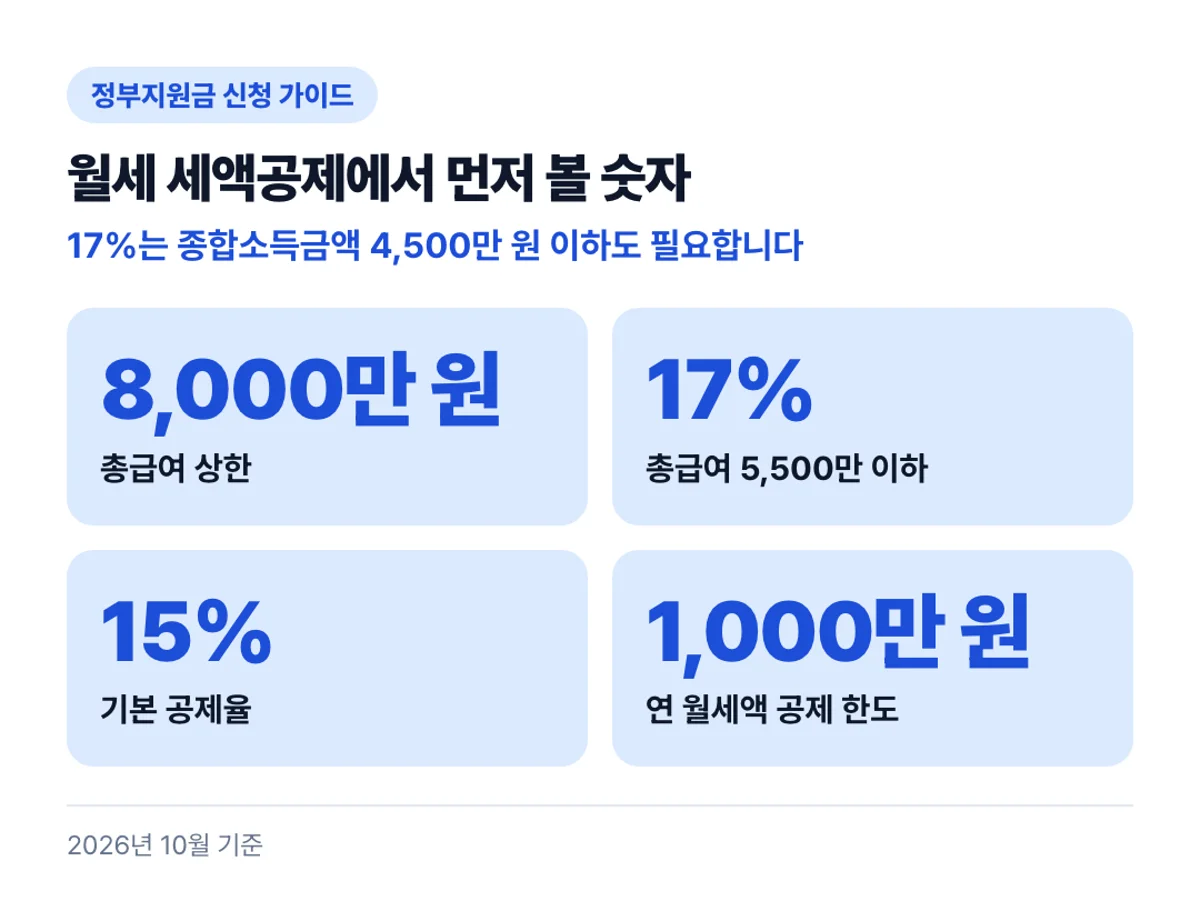월세 세액공제에서 먼저 볼 숫자: 17%는 종합소득금액 4,500만 원 이하도 필요합니다