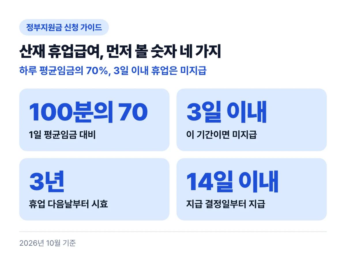 산재 휴업급여, 먼저 볼 숫자 네 가지: 하루 평균임금의 70%, 3일 이내 휴업은 미지급