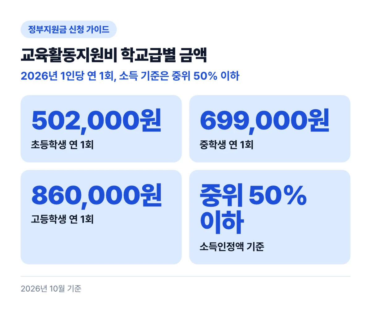 교육활동지원비 학교급별 금액: 2026년 1인당 연 1회, 소득 기준은 중위 50% 이하