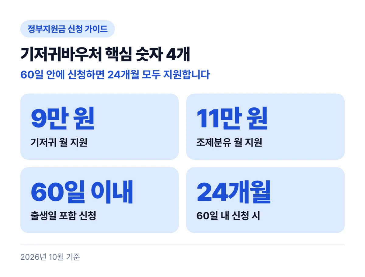 기저귀바우처 핵심 숫자 4개: 60일 안에 신청하면 24개월 모두 지원합니다