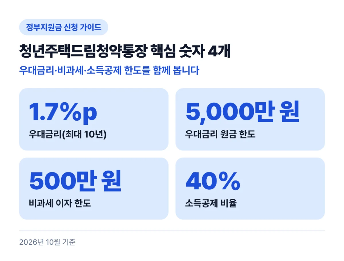 청년주택드림청약통장 핵심 숫자 4개: 우대금리·비과세·소득공제 한도를 함께 봅니다