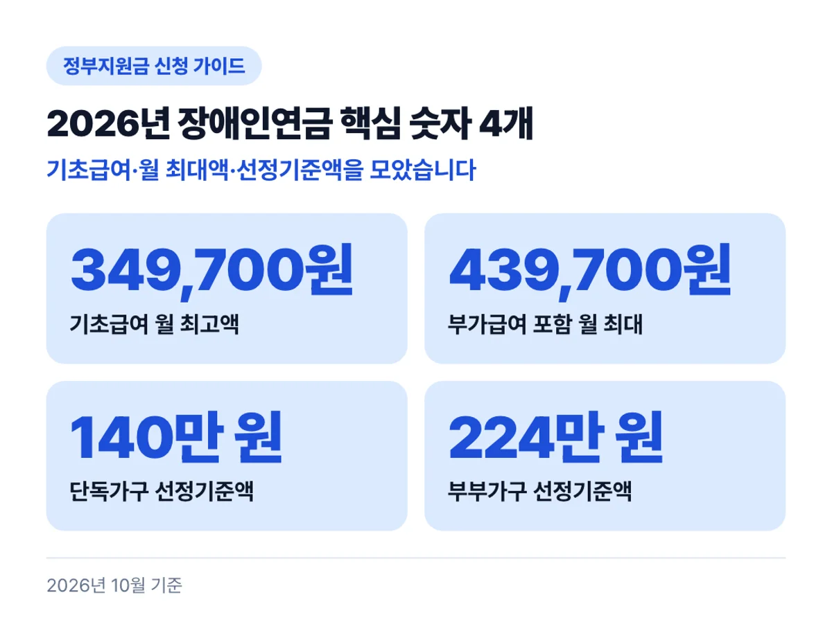 2026년 장애인연금 핵심 숫자 4개: 기초급여·월 최대액·선정기준액을 모았습니다