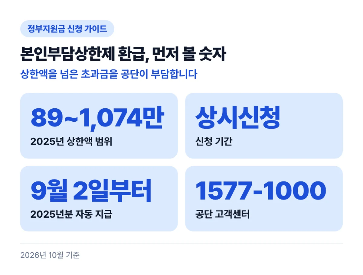 본인부담상한제 환급, 먼저 볼 숫자: 상한액을 넘은 초과금을 공단이 부담합니다