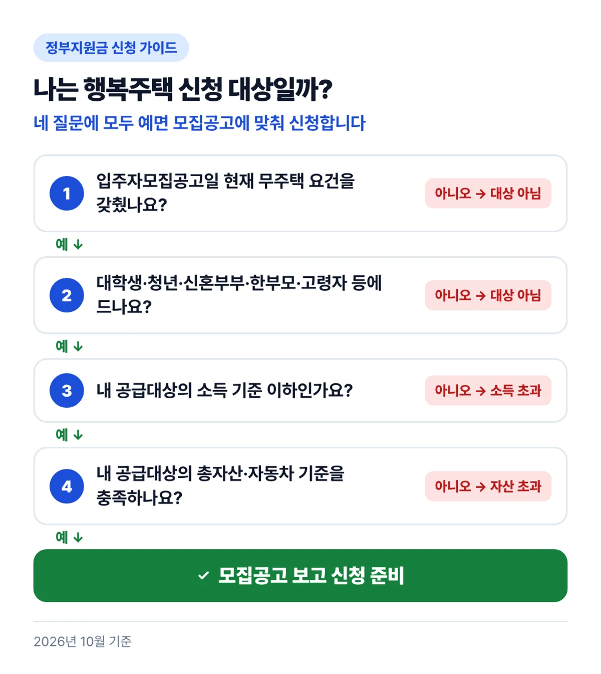 나는 행복주택 신청 대상일까?: 네 질문에 모두 예면 모집공고에 맞춰 신청합니다