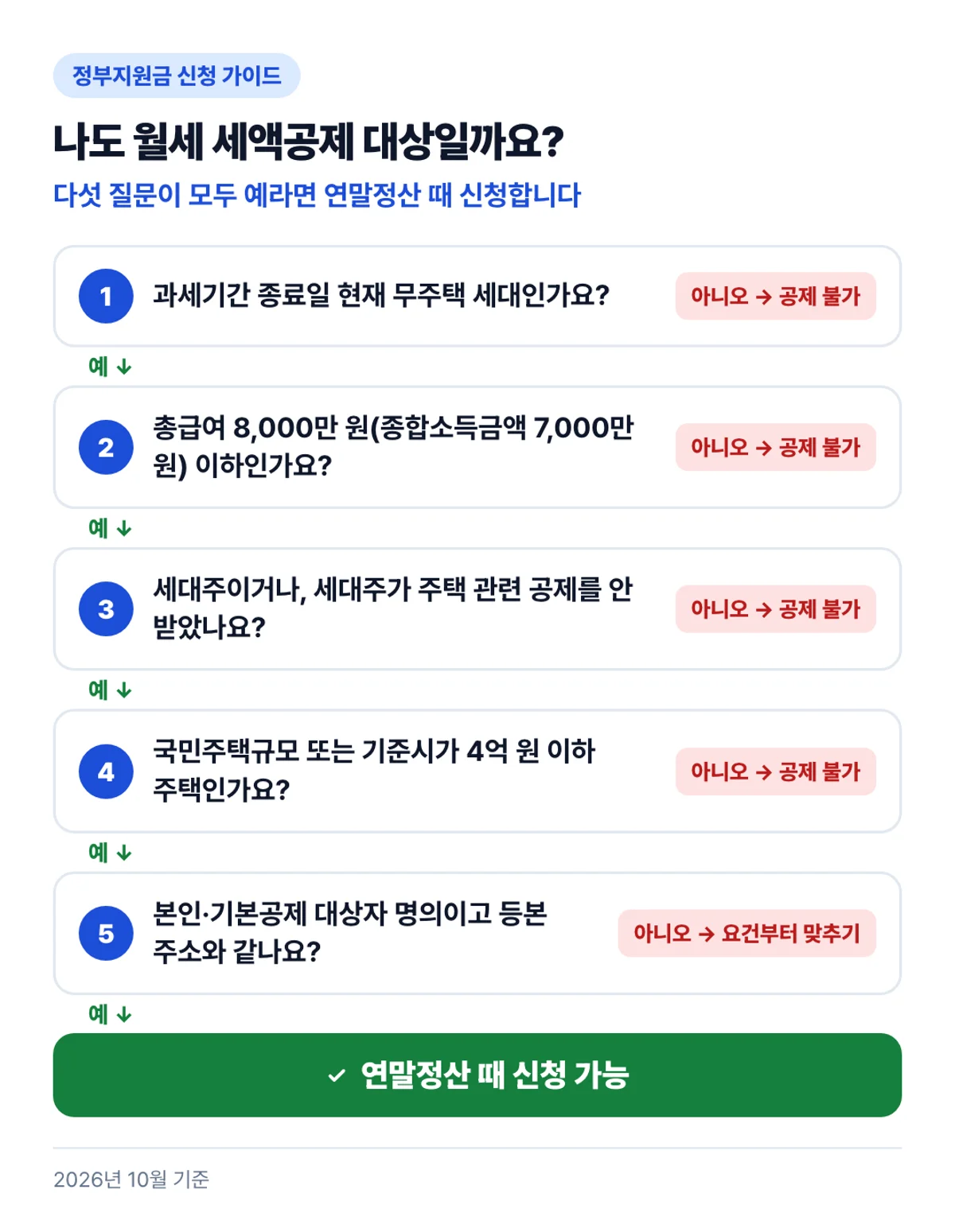 나도 월세 세액공제 대상일까요?: 다섯 질문이 모두 예라면 연말정산 때 신청합니다