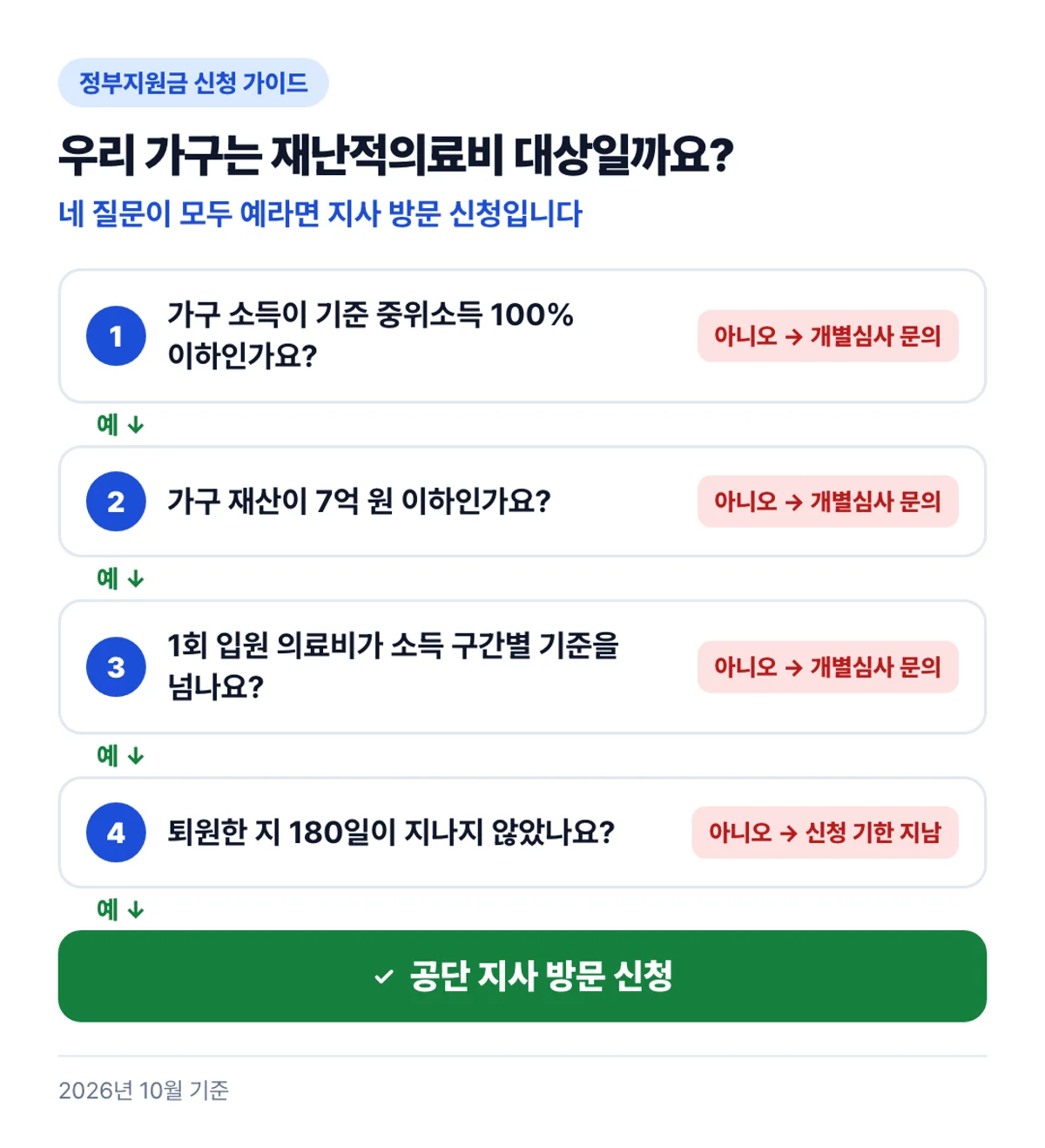 우리 가구는 재난적의료비 대상일까요?: 네 질문이 모두 예라면 지사 방문 신청입니다