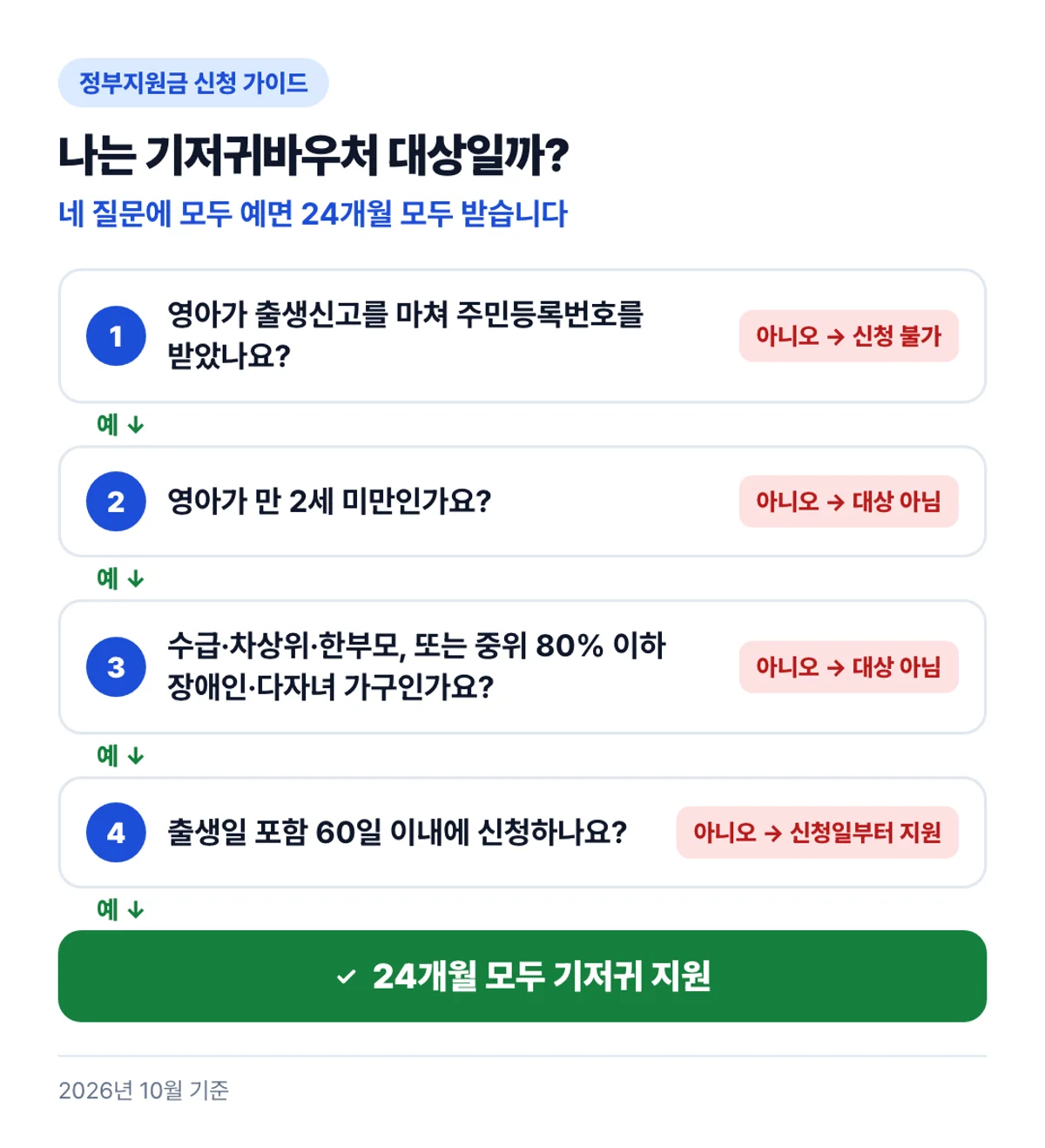 나는 기저귀바우처 대상일까?: 네 질문에 모두 예면 24개월 모두 받습니다