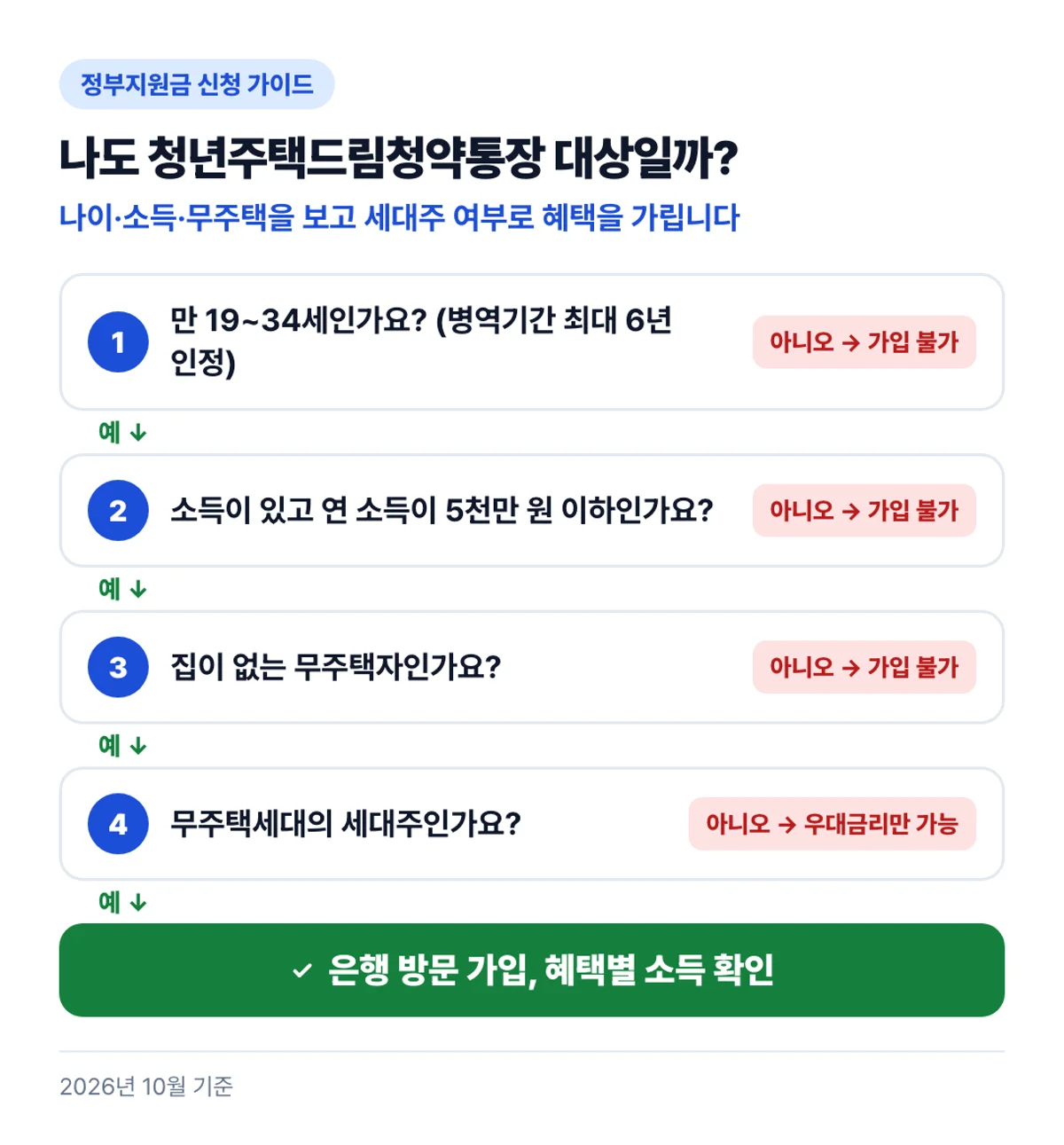 나도 청년주택드림청약통장 대상일까?: 나이·소득·무주택을 보고 세대주 여부로 혜택을 가립니다