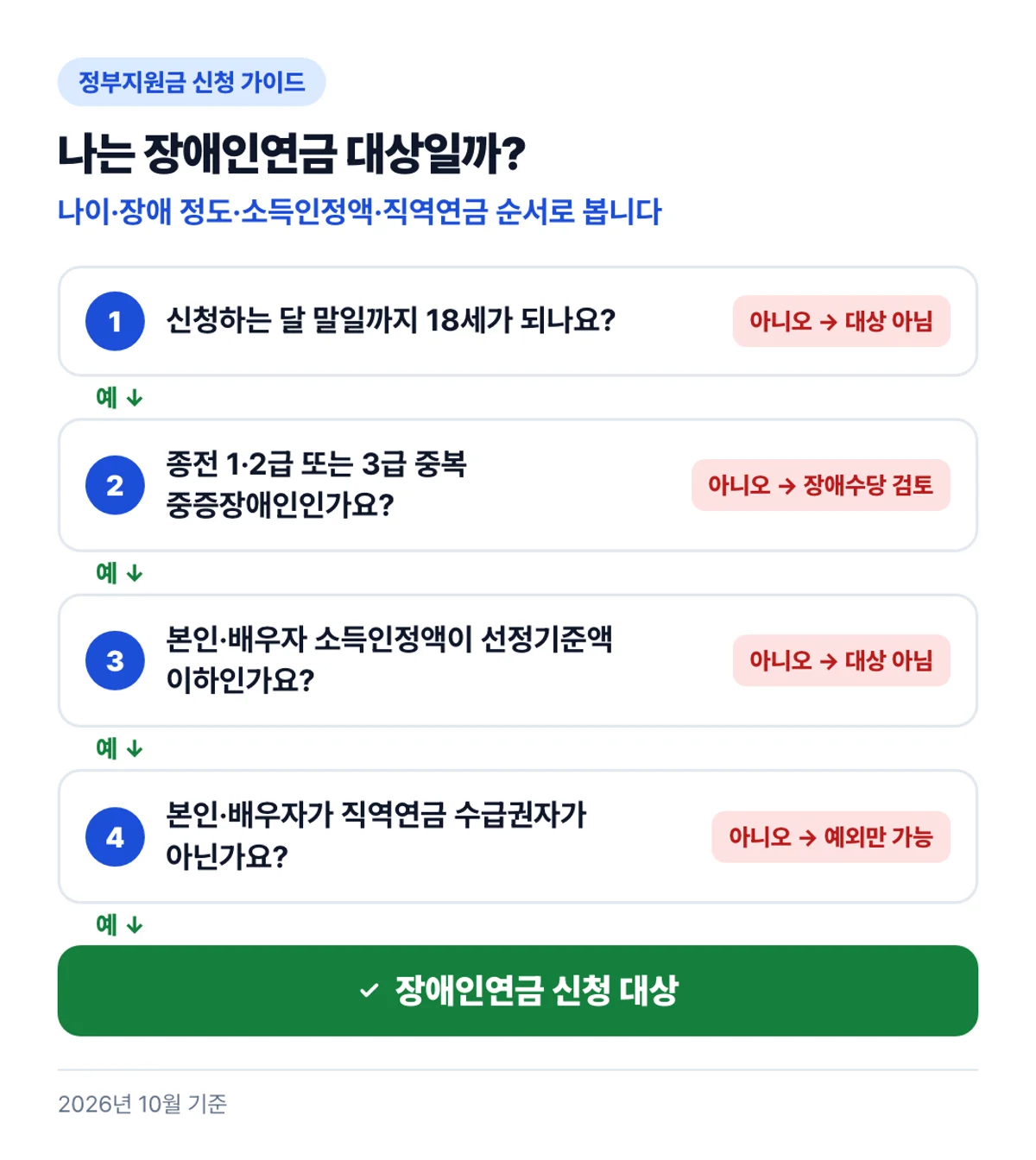 나는 장애인연금 대상일까?: 나이·장애 정도·소득인정액·직역연금 순서로 봅니다