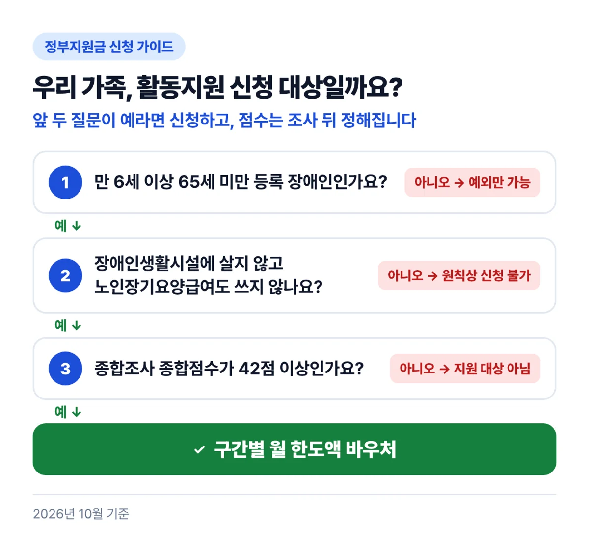 우리 가족, 활동지원 신청 대상일까요?: 앞 두 질문이 예라면 신청하고, 점수는 조사 뒤 정해집니다