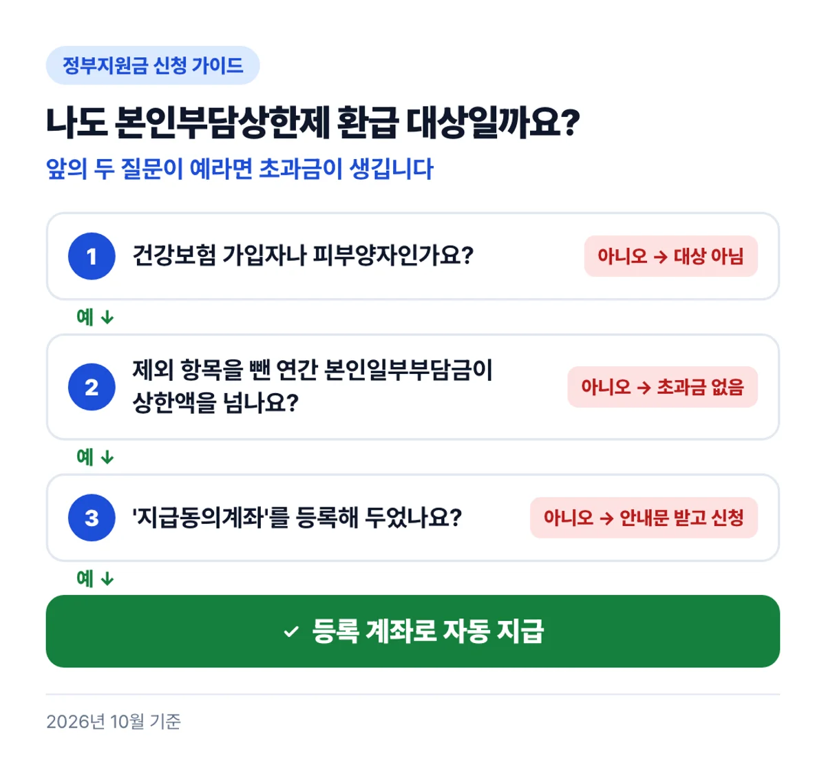 나도 본인부담상한제 환급 대상일까요?: 앞의 두 질문이 예라면 초과금이 생깁니다