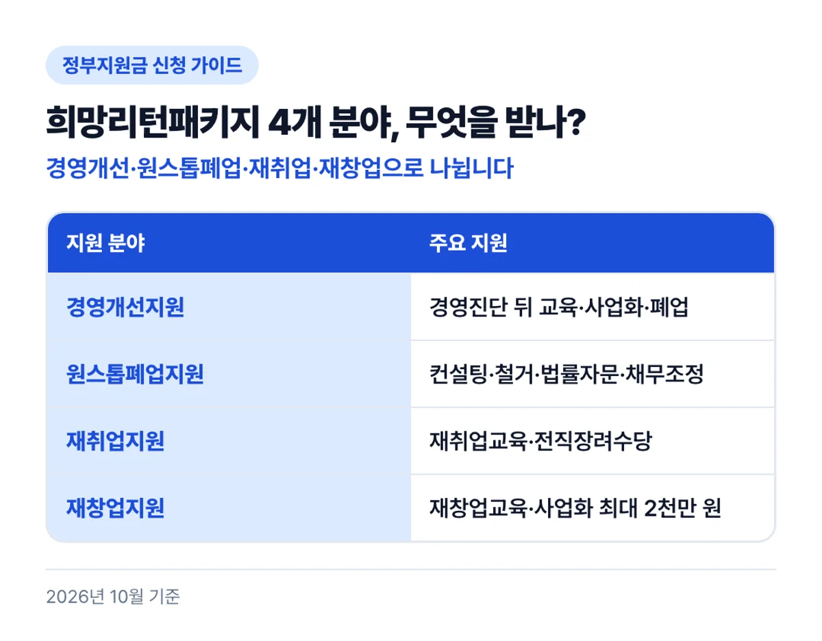 희망리턴패키지 4개 분야, 무엇을 받나?: 경영개선·원스톱폐업·재취업·재창업으로 나뉩니다