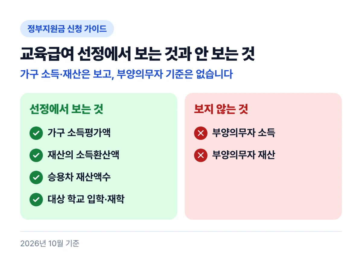 교육급여 선정에서 보는 것과 안 보는 것: 가구 소득·재산은 보고, 부양의무자 기준은 없습니다