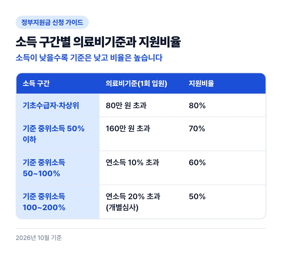 소득 구간별 의료비기준과 지원비율: 소득이 낮을수록 기준은 낮고 비율은 높습니다