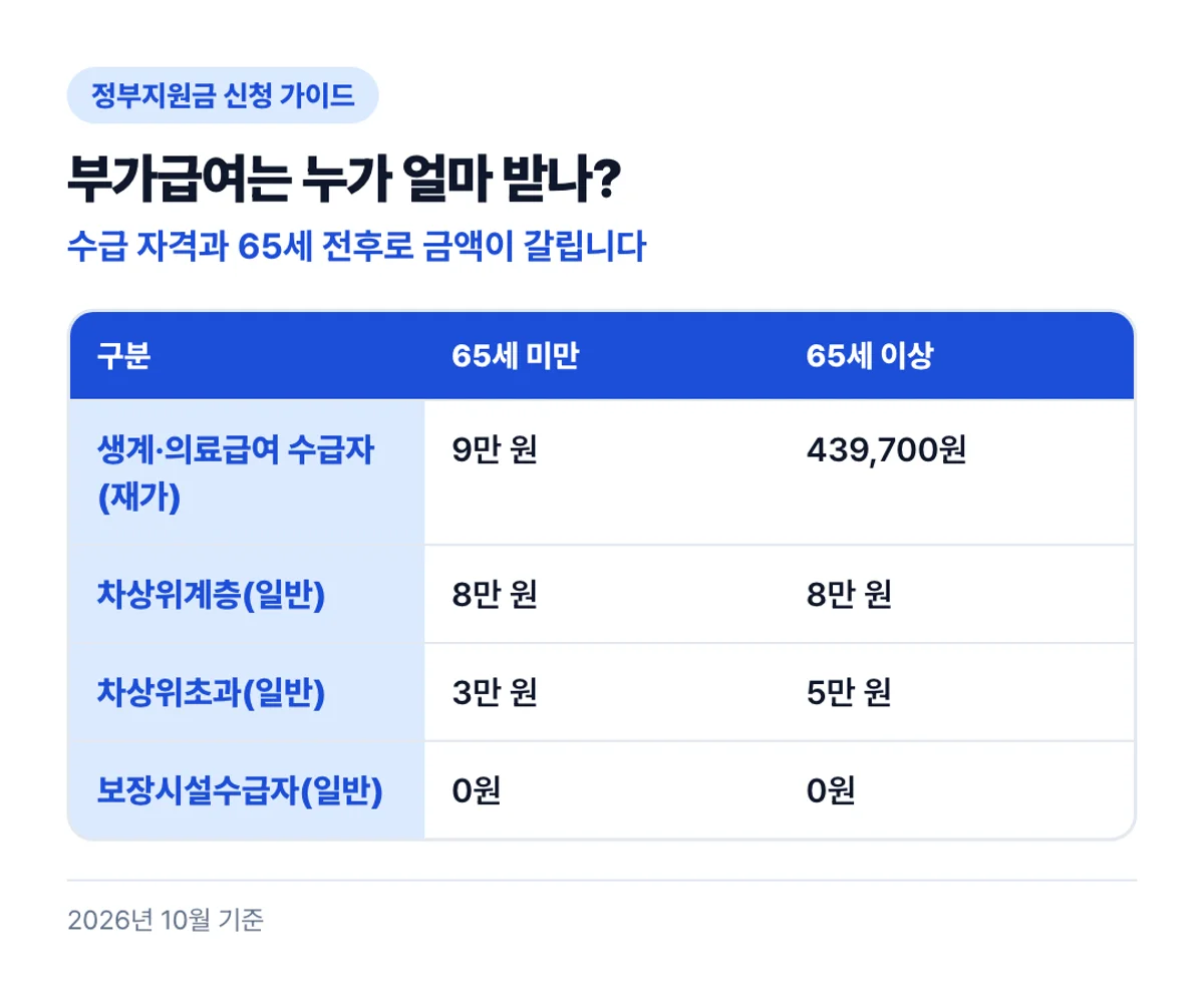 부가급여는 누가 얼마 받나?: 수급 자격과 65세 전후로 금액이 갈립니다
