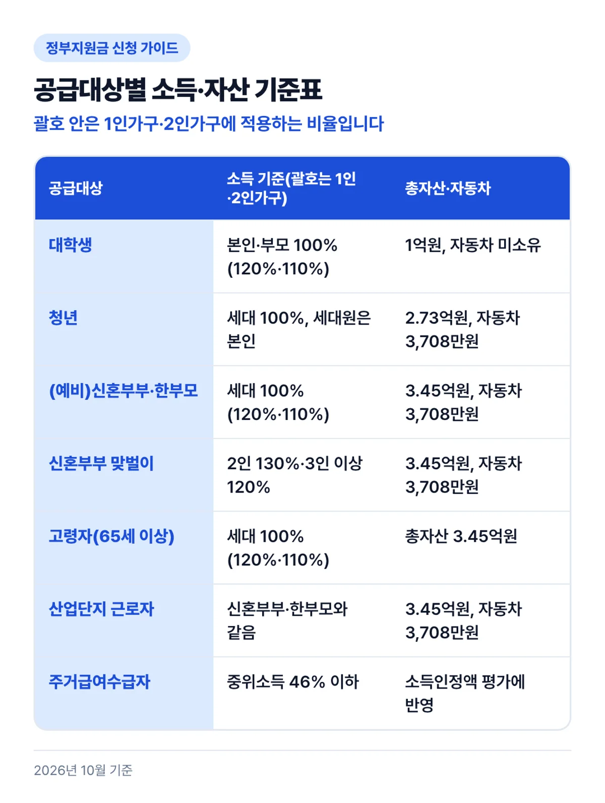 공급대상별 소득·자산 기준표: 괄호 안은 1인가구·2인가구에 적용하는 비율입니다