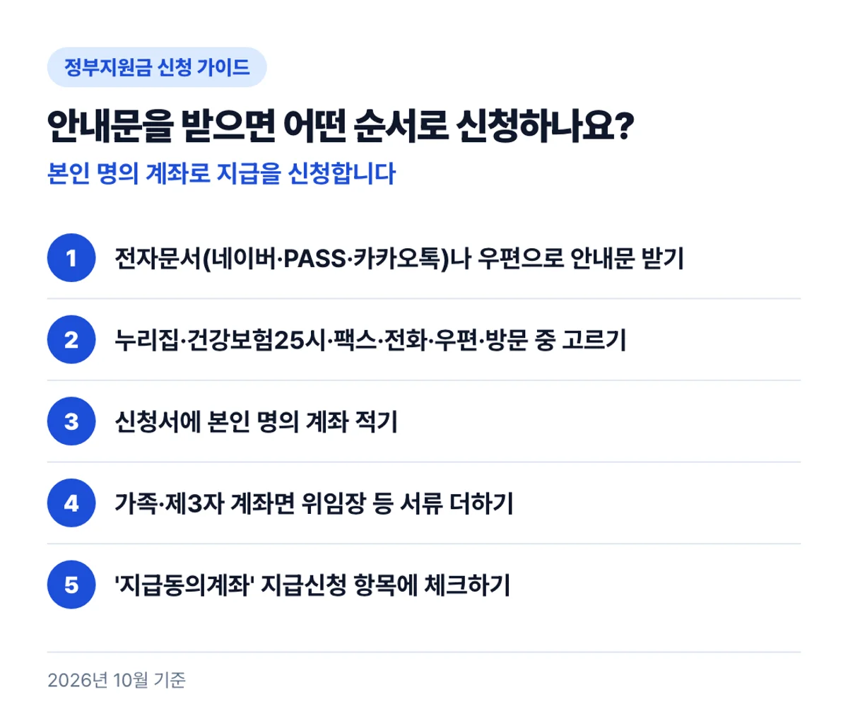 안내문을 받으면 어떤 순서로 신청하나요?: 본인 명의 계좌로 지급을 신청합니다