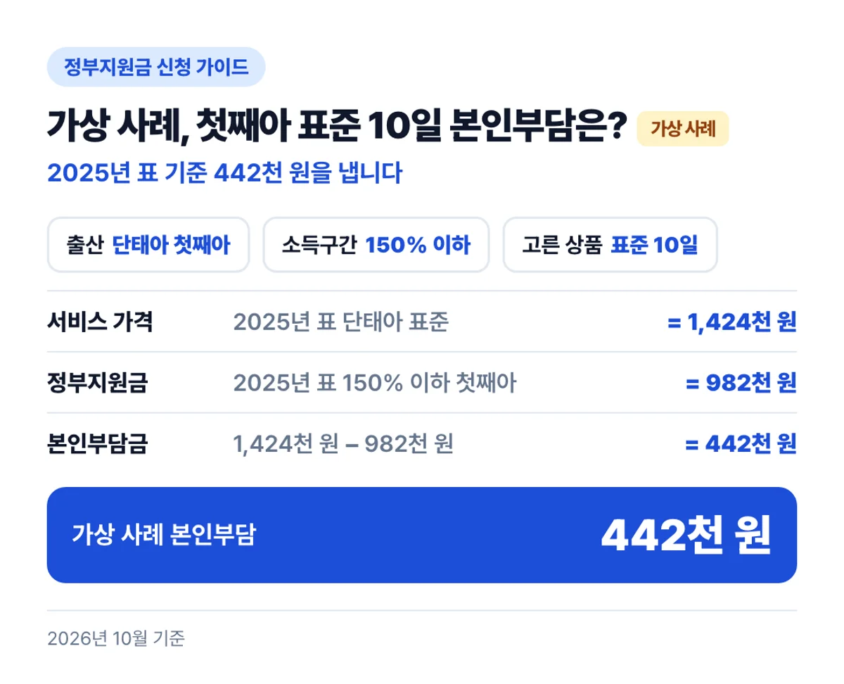 가상 사례, 첫째아 표준 10일 본인부담은?: 2025년 표 기준 442천 원을 냅니다