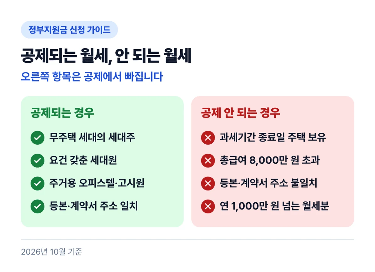 공제되는 월세, 안 되는 월세: 오른쪽 항목은 공제에서 빠집니다