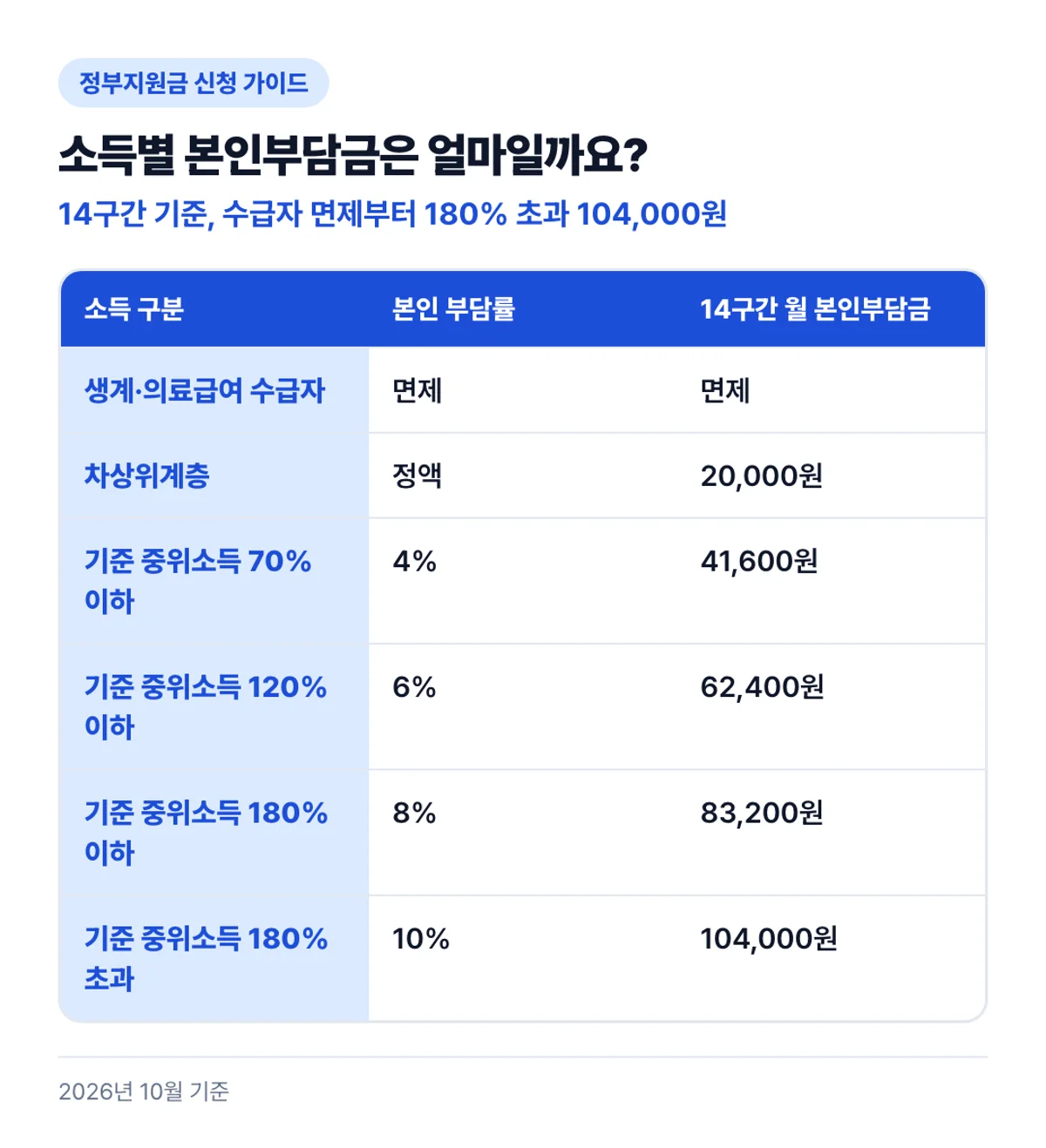 소득별 본인부담금은 얼마일까요?: 14구간 기준, 수급자 면제부터 180% 초과 104,000원