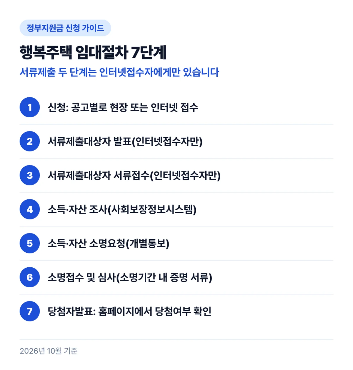 행복주택 임대절차 7단계: 서류제출 두 단계는 인터넷접수자에게만 있습니다
