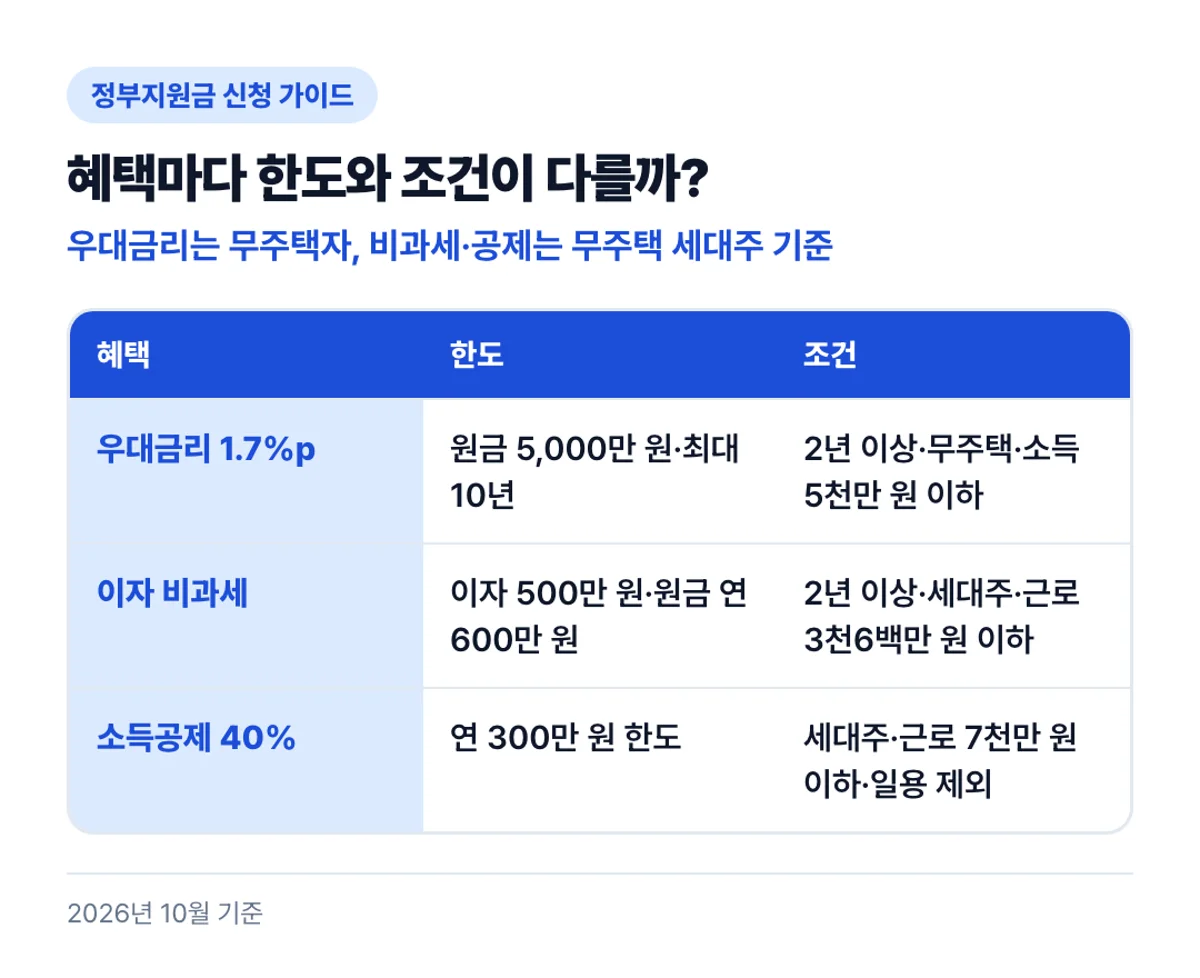 혜택마다 한도와 조건이 다를까?: 우대금리는 무주택자, 비과세·공제는 무주택 세대주 기준