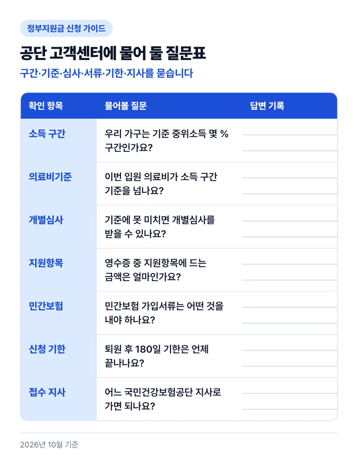 공단 고객센터에 물어 둘 질문표: 구간·기준·심사·서류·기한·지사를 묻습니다