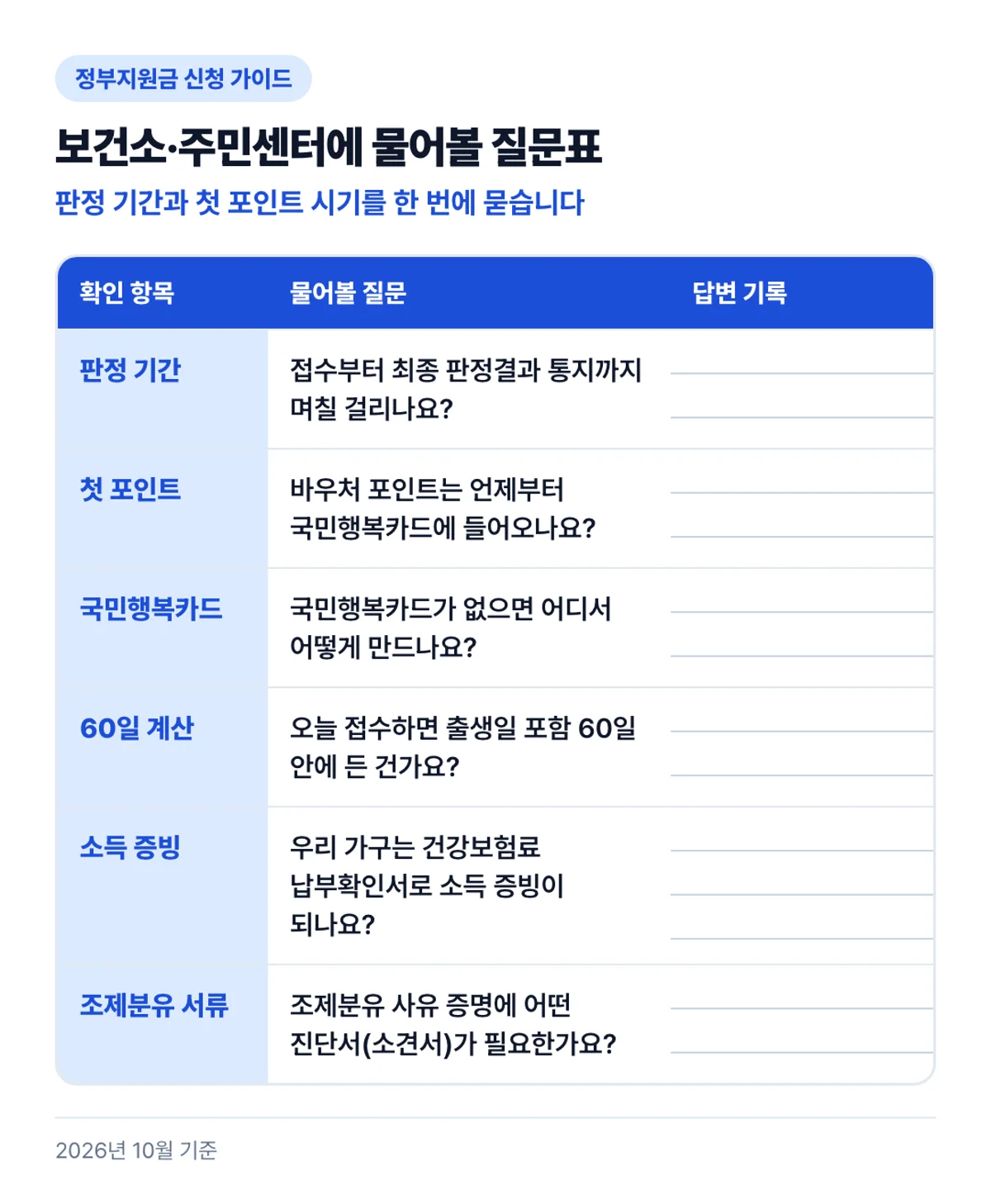 보건소·주민센터에 물어볼 질문표: 판정 기간과 첫 포인트 시기를 한 번에 묻습니다