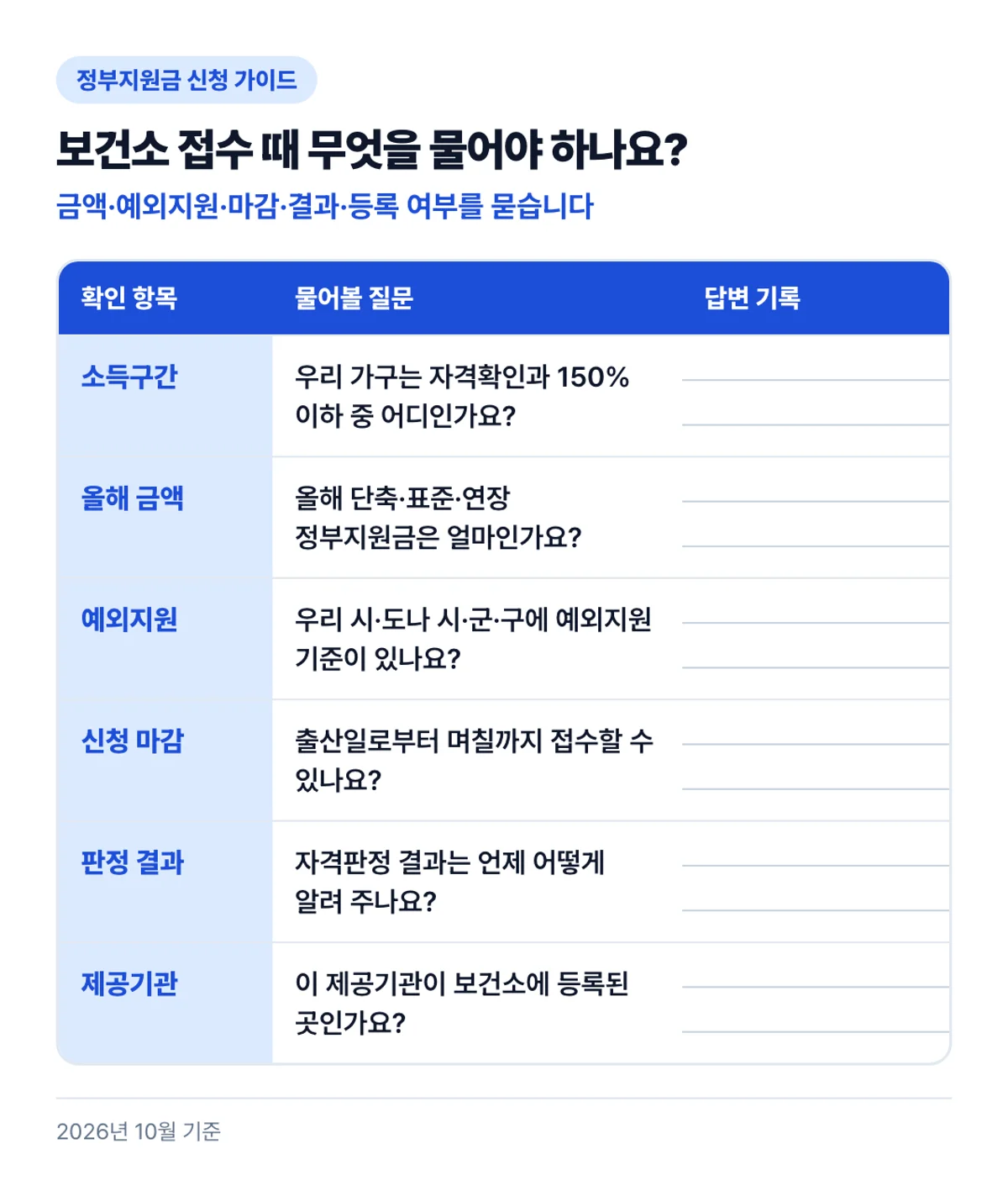보건소 접수 때 무엇을 물어야 하나요?: 금액·예외지원·마감·결과·등록 여부를 묻습니다