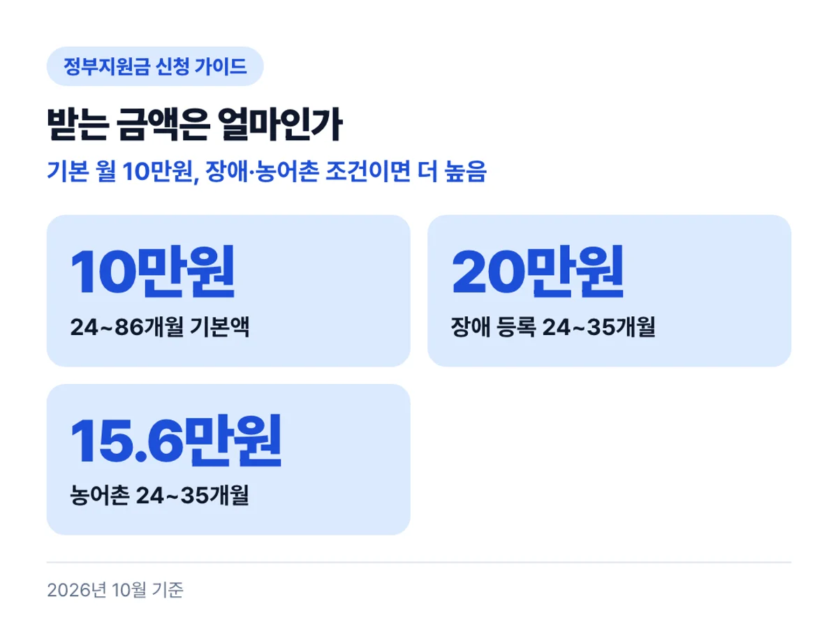 받는 금액은 얼마인가: 기본 월 10만원, 장애·농어촌 조건이면 더 높음