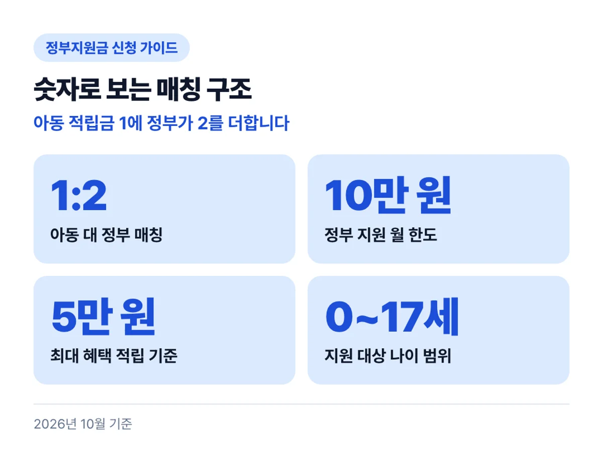 숫자로 보는 매칭 구조: 아동 적립금 1에 정부가 2를 더합니다