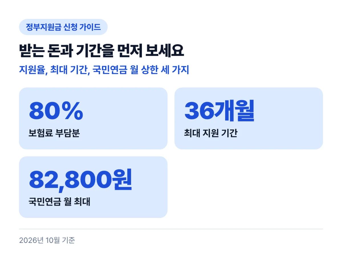 받는 돈과 기간을 먼저 보세요: 지원율, 최대 기간, 국민연금 월 상한 세 가지