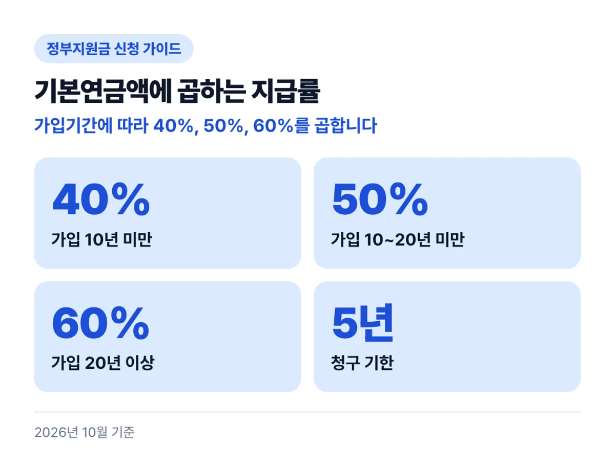 기본연금액에 곱하는 지급률: 가입기간에 따라 40%, 50%, 60%를 곱합니다