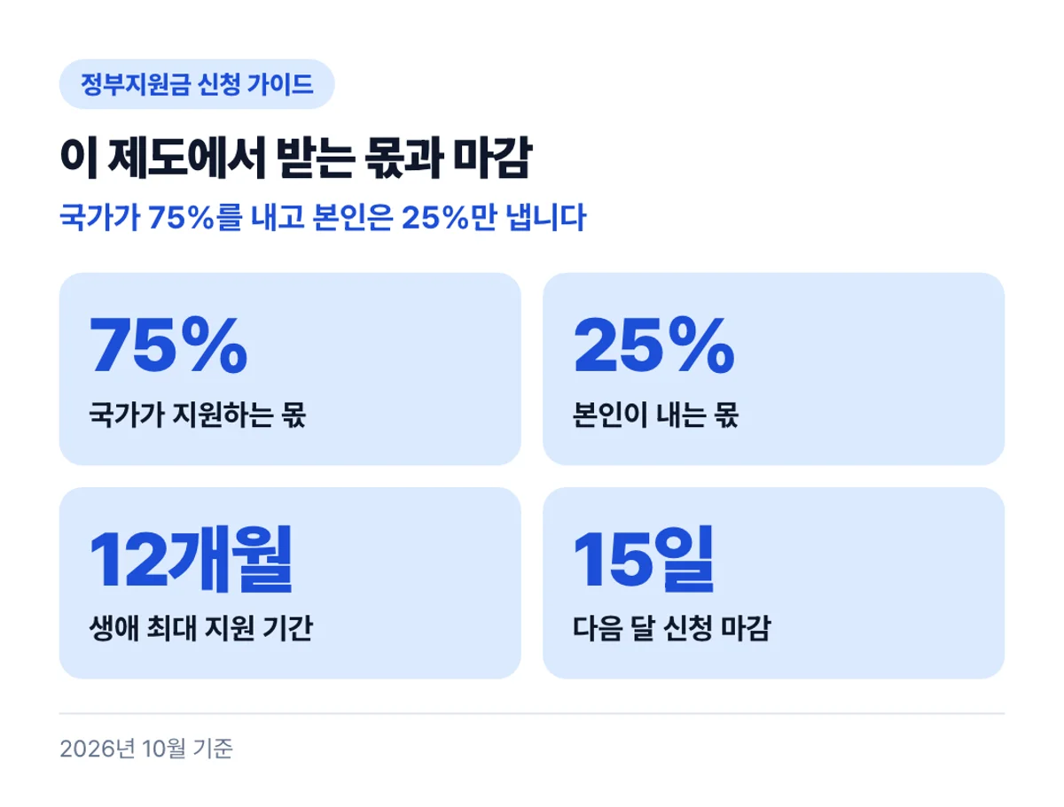 이 제도에서 받는 몫과 마감: 국가가 75%를 내고 본인은 25%만 냅니다