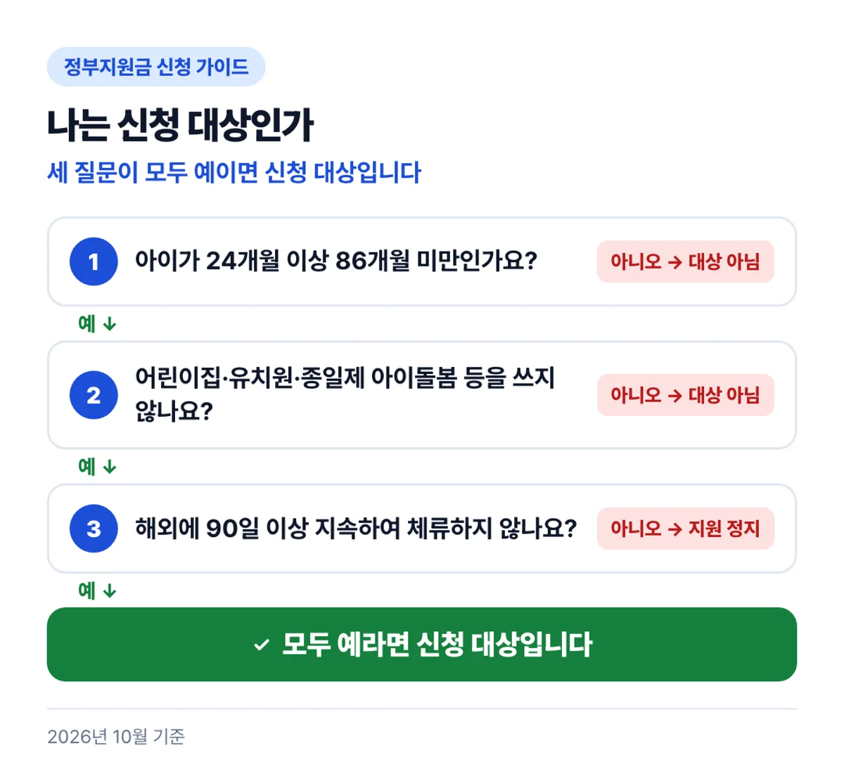 나는 신청 대상인가: 세 질문이 모두 예이면 신청 대상입니다