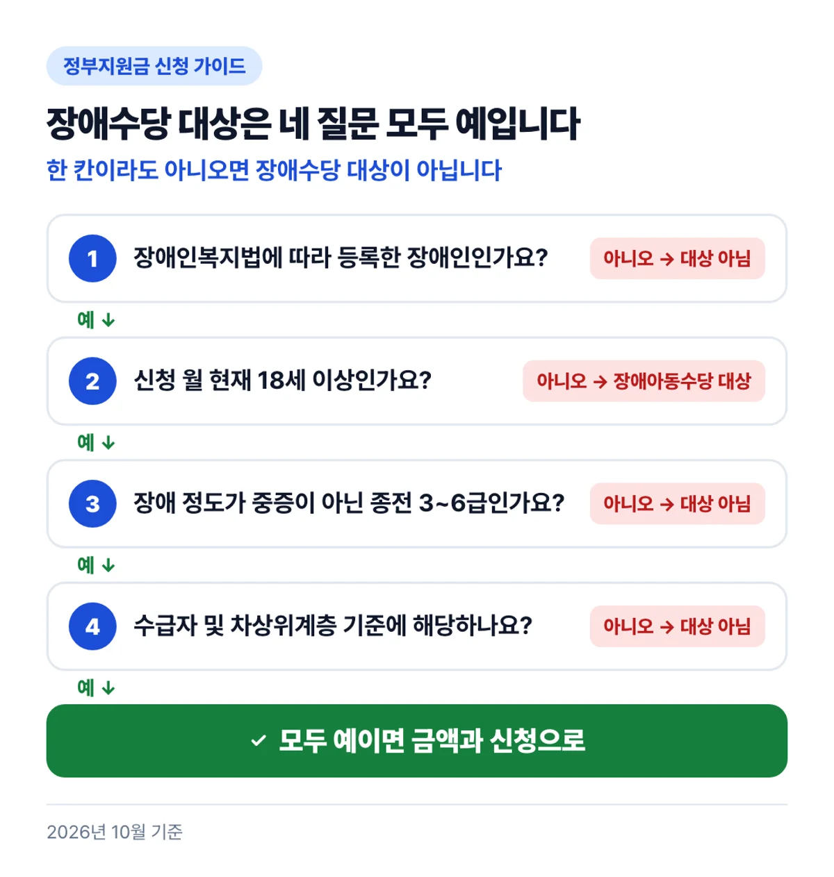 장애수당 대상은 네 질문 모두 예입니다: 한 칸이라도 아니오면 장애수당 대상이 아닙니다