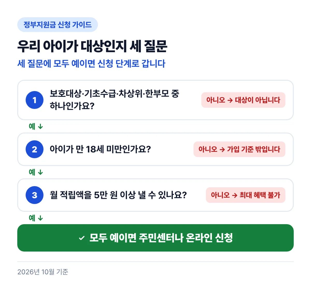 우리 아이가 대상인지 세 질문: 세 질문에 모두 예이면 신청 단계로 갑니다
